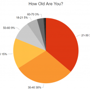 We Surveyed 1,400 Searchers About Google – Here’s What We Learned
