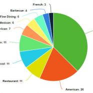 Restaurant Local SEO: The Google Characteristics of America’s Top-Ranked Eateries