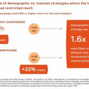 Demographic audiences deliver twice the reach of narrow interest audiences, according to Facebook