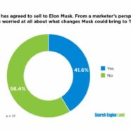 Elon Musk taking over Twitter, but most marketers not worried 