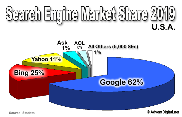 SE Market Share main 1 - Why Internet Marketing Does not Work…For Everyone